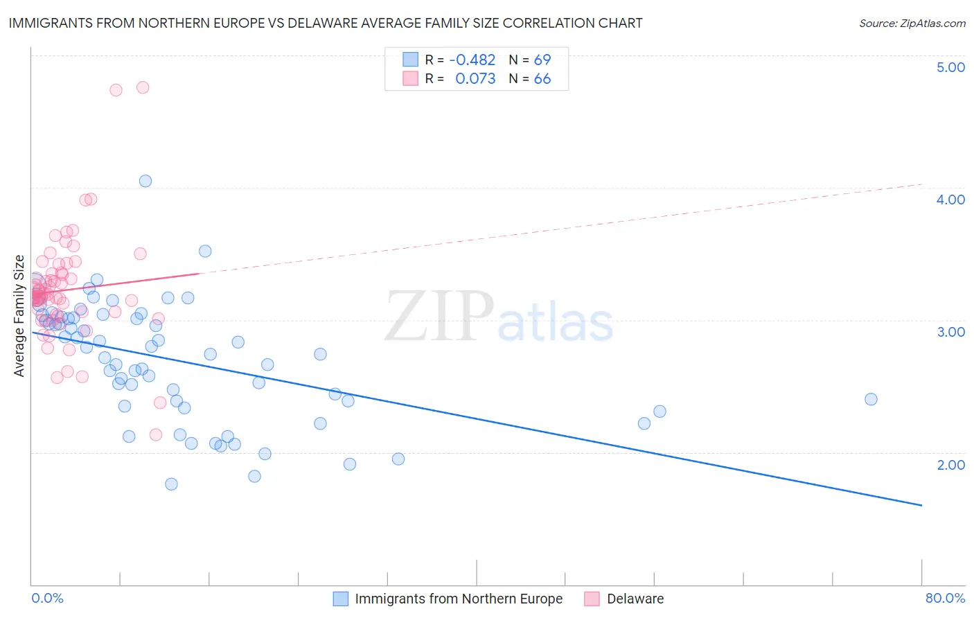 Immigrants from Northern Europe vs Delaware Average Family Size