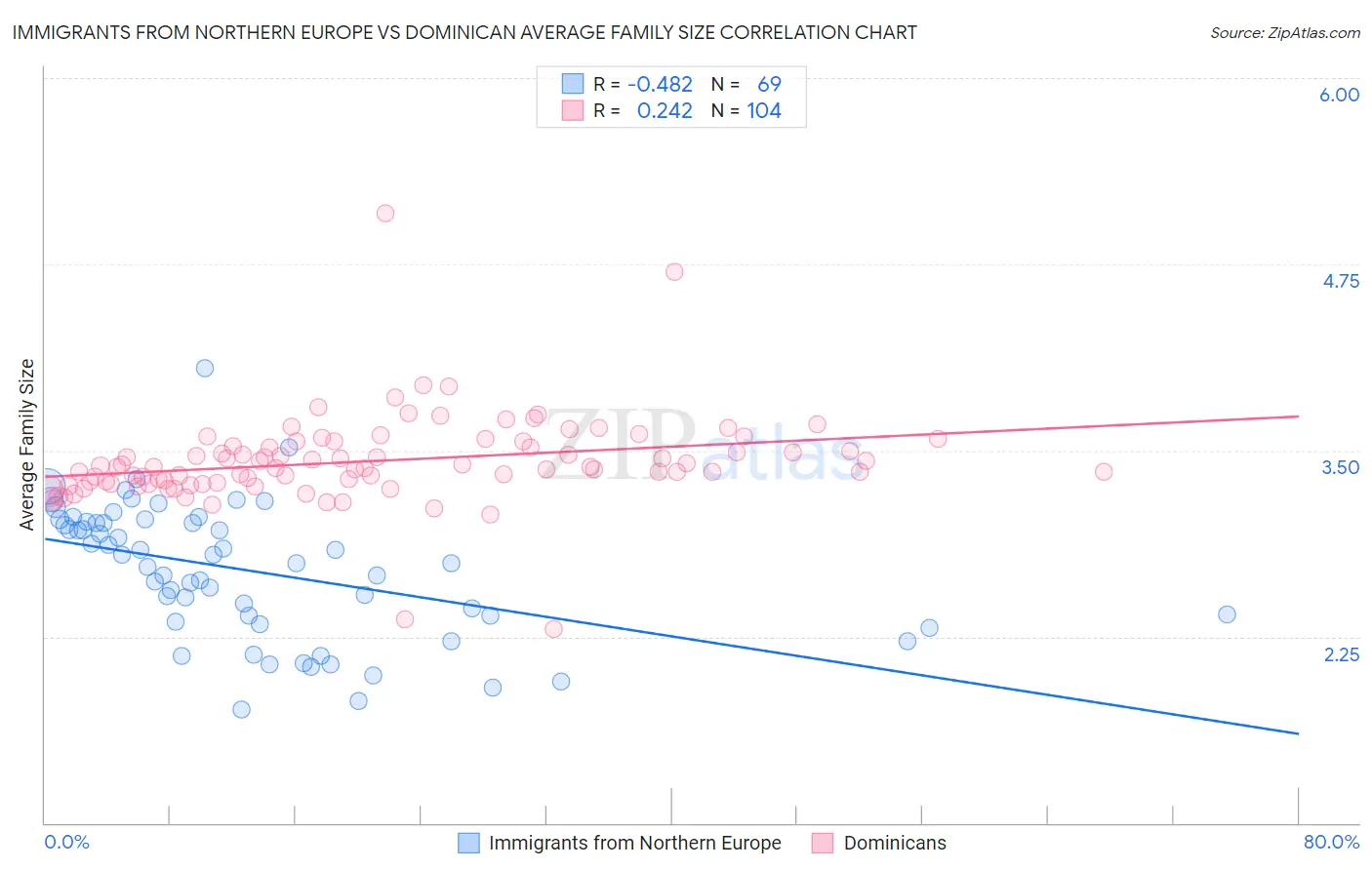 Immigrants from Northern Europe vs Dominican Average Family Size