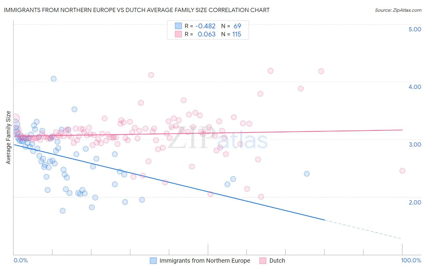 Immigrants from Northern Europe vs Dutch Average Family Size