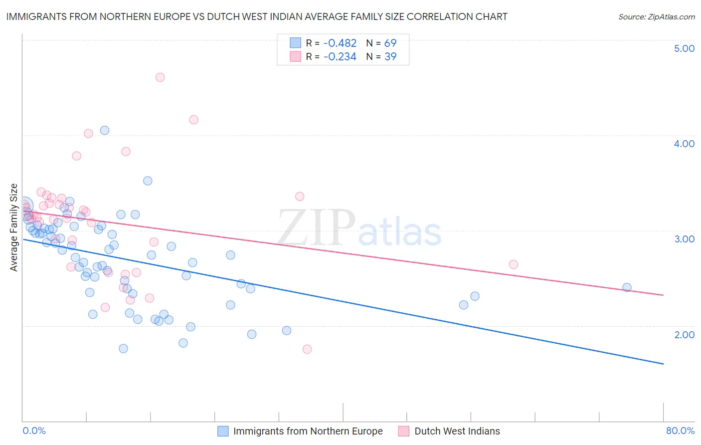 Immigrants from Northern Europe vs Dutch West Indian Average Family Size