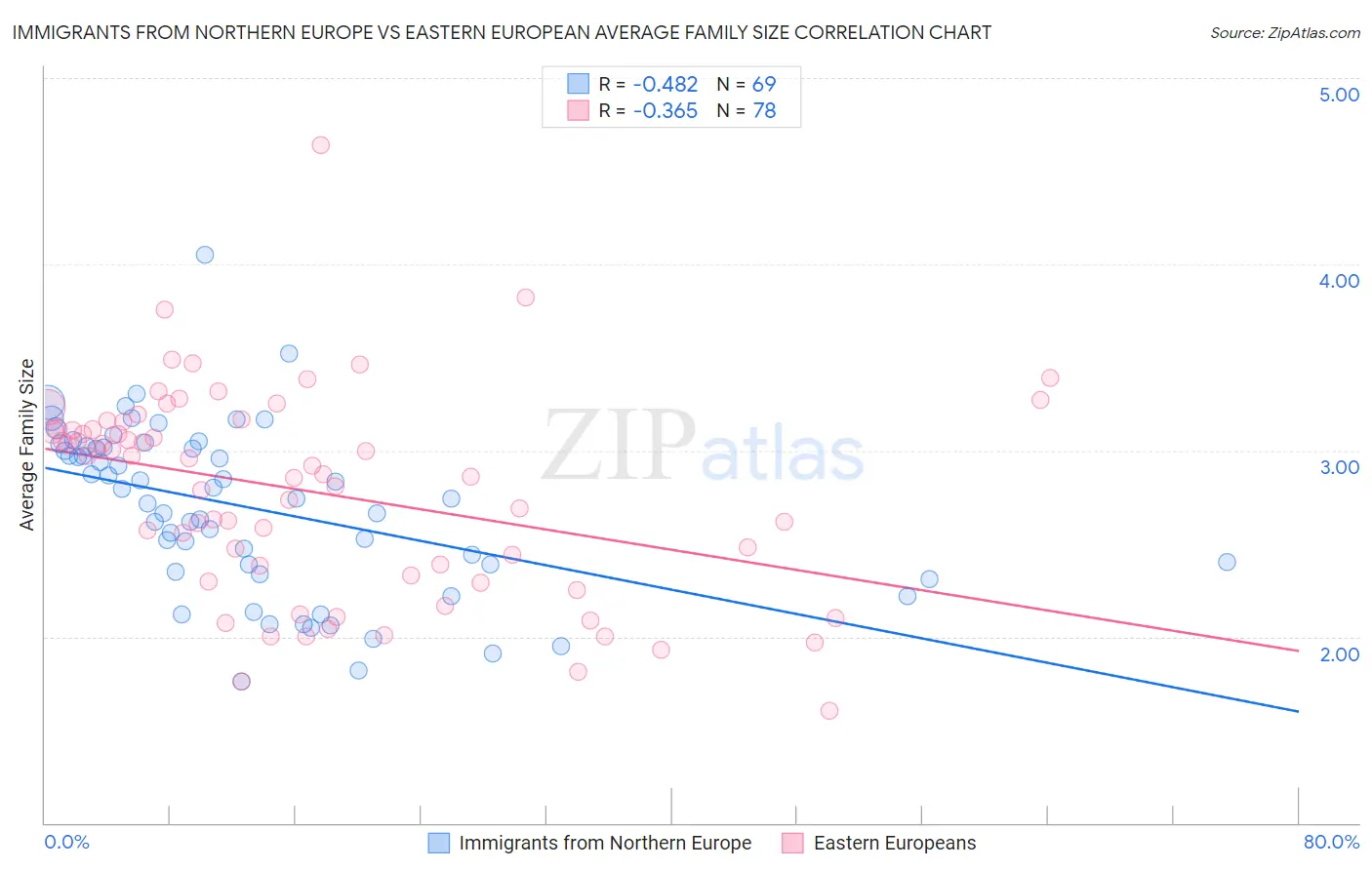 Immigrants from Northern Europe vs Eastern European Average Family Size