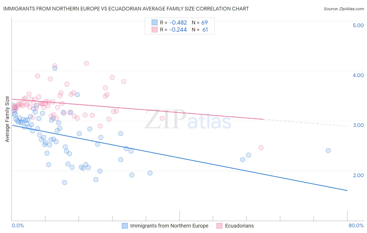 Immigrants from Northern Europe vs Ecuadorian Average Family Size