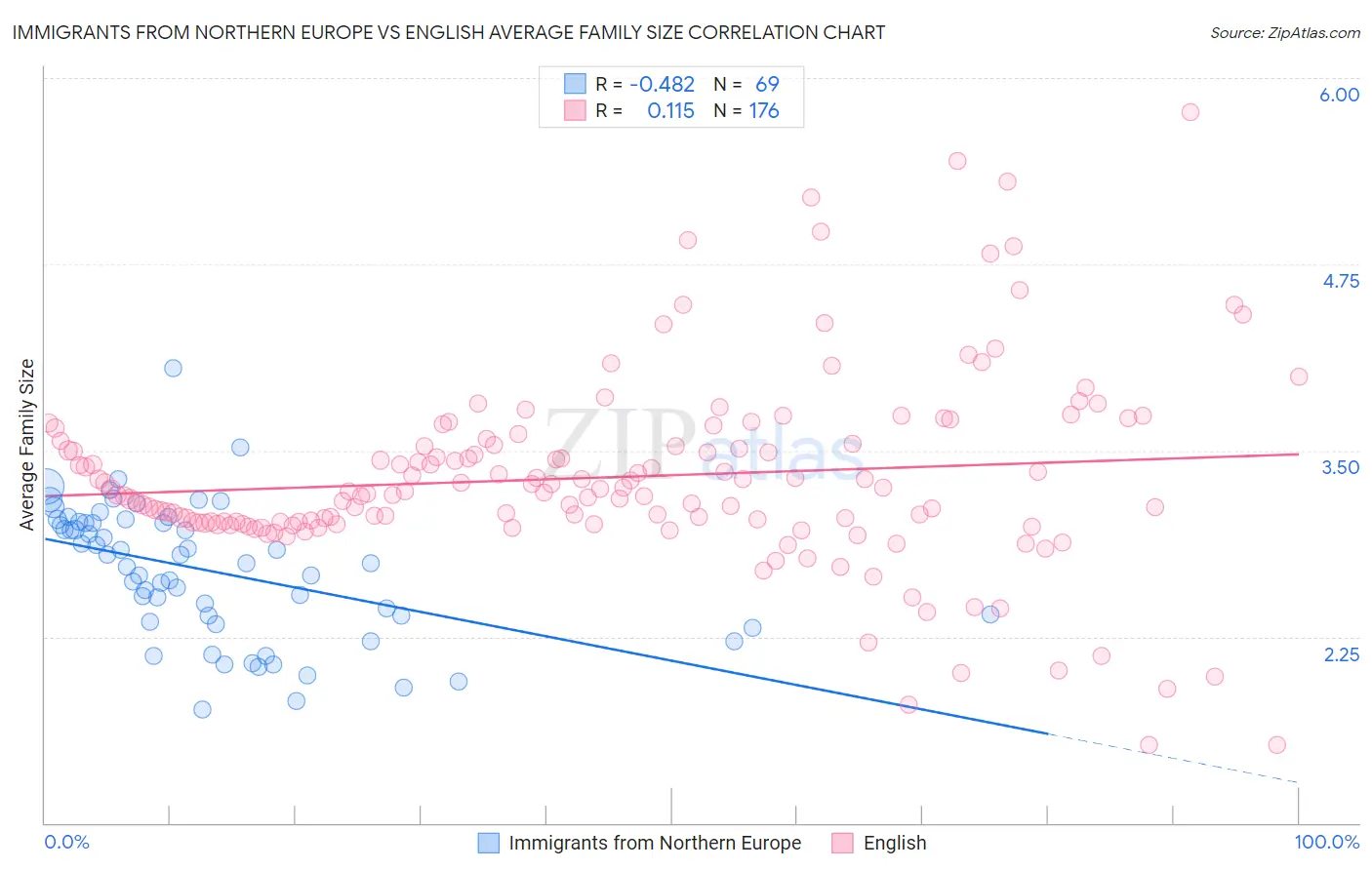 Immigrants from Northern Europe vs English Average Family Size