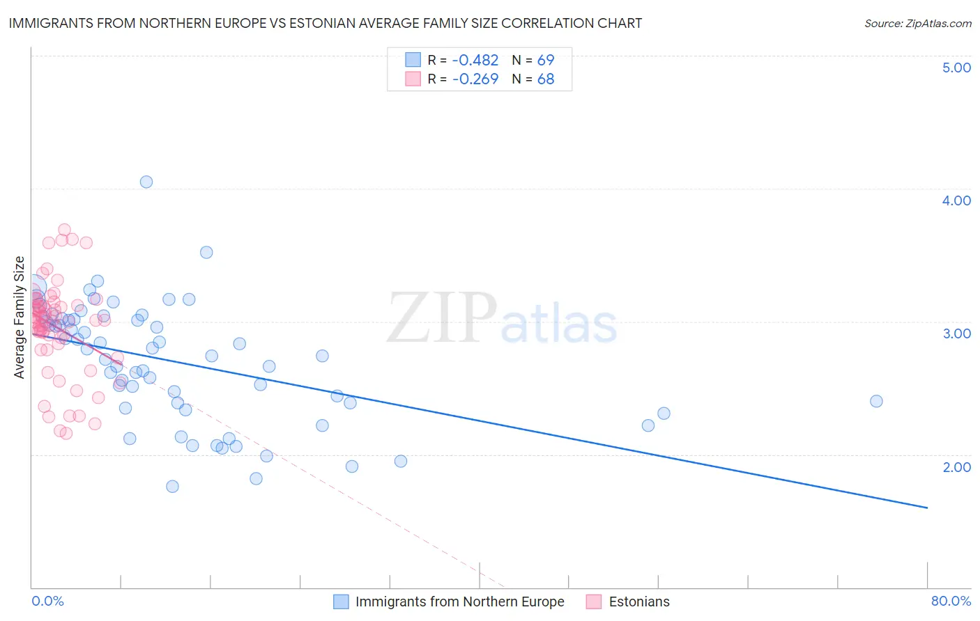 Immigrants from Northern Europe vs Estonian Average Family Size