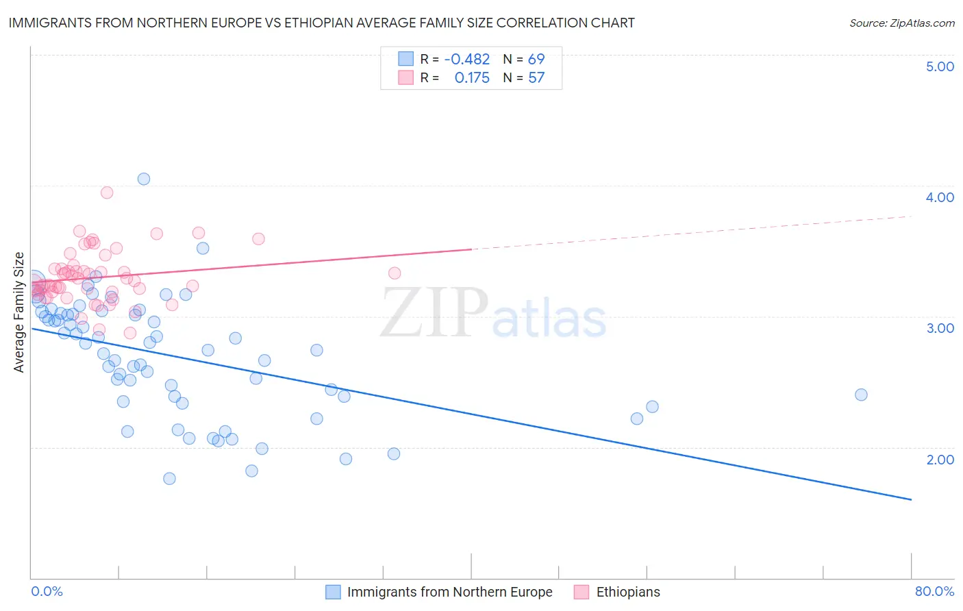 Immigrants from Northern Europe vs Ethiopian Average Family Size