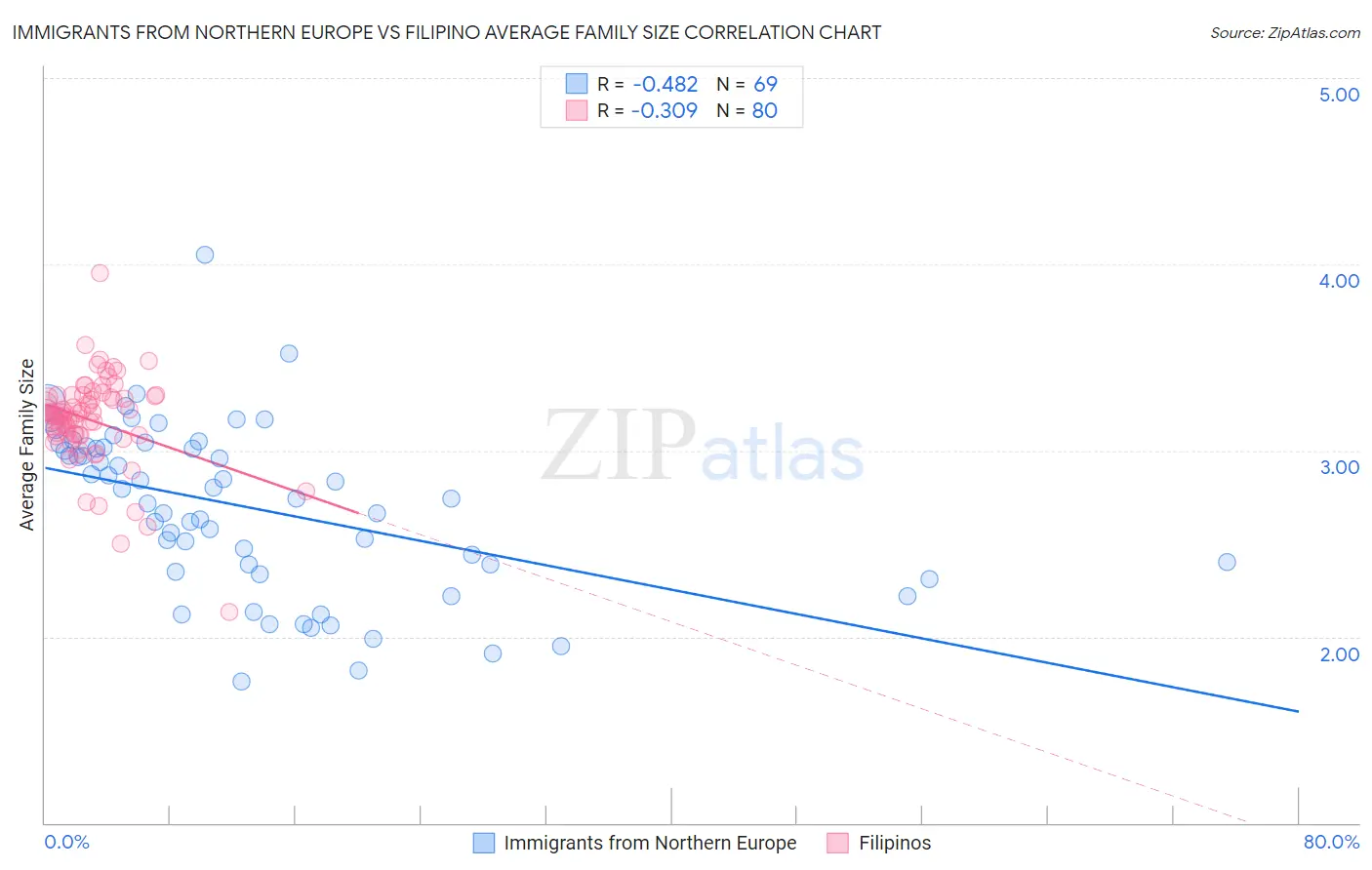 Immigrants from Northern Europe vs Filipino Average Family Size