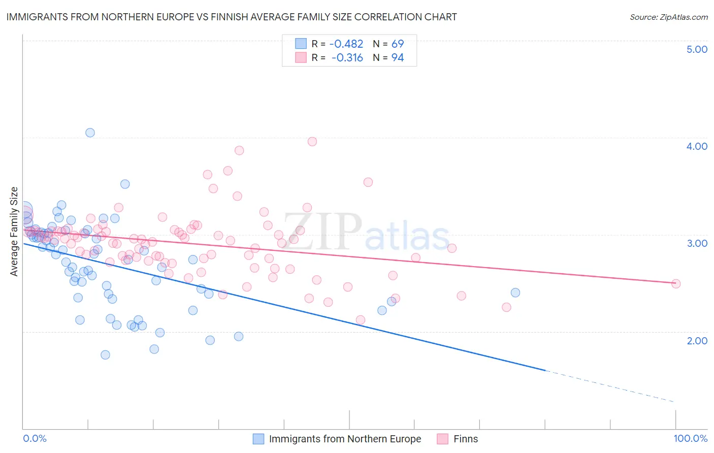 Immigrants from Northern Europe vs Finnish Average Family Size