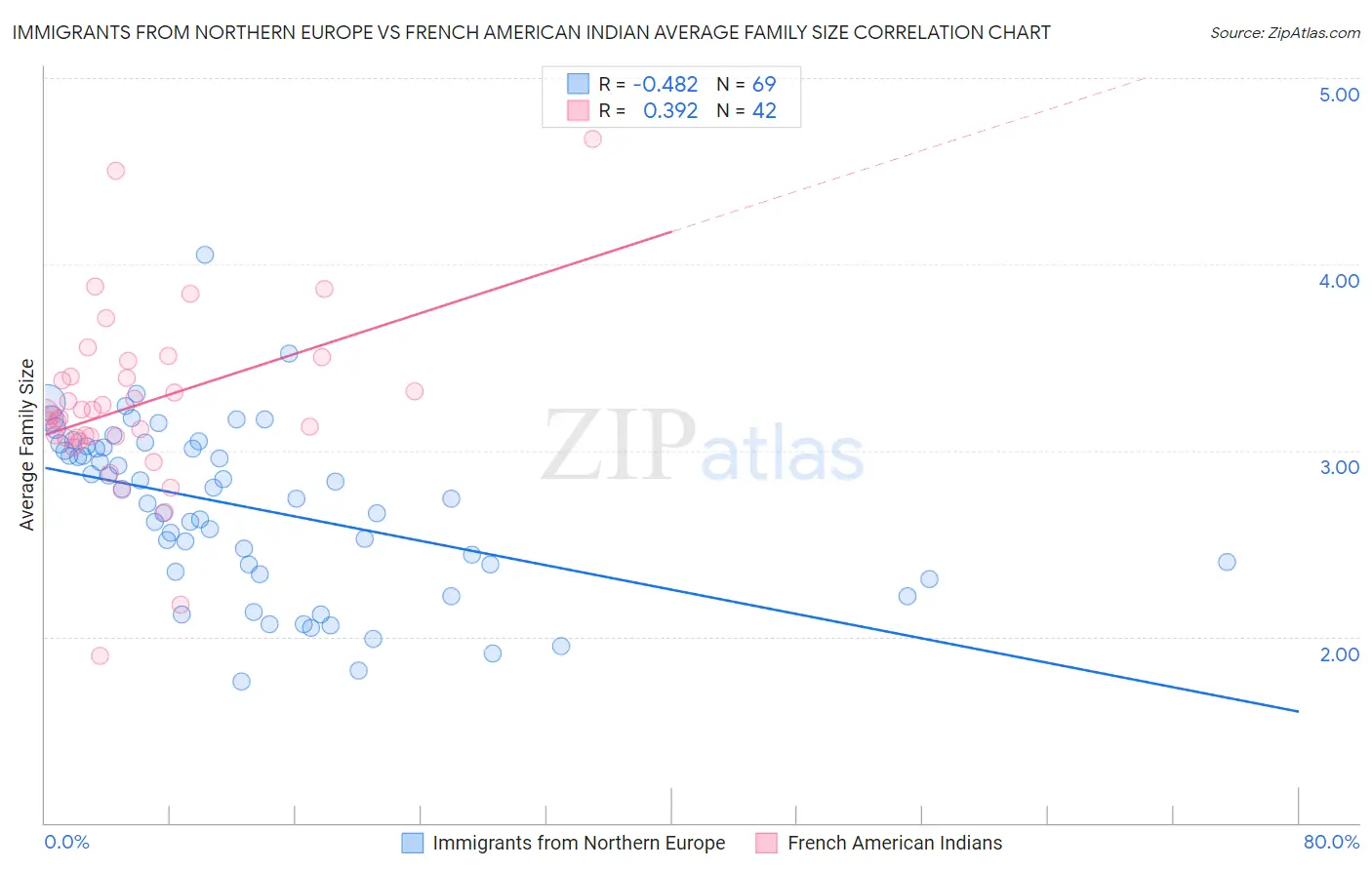 Immigrants from Northern Europe vs French American Indian Average Family Size