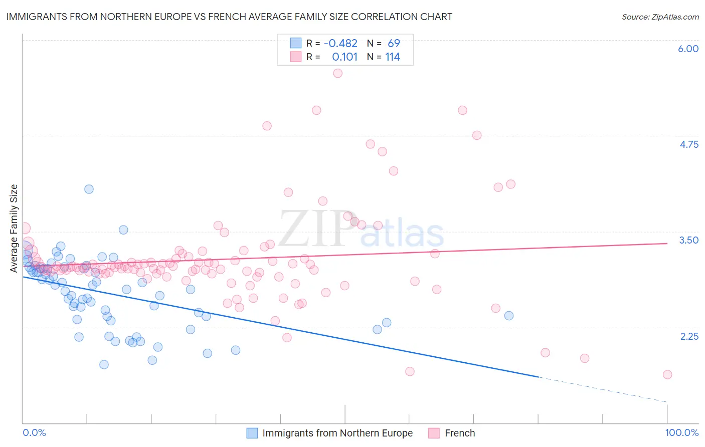 Immigrants from Northern Europe vs French Average Family Size