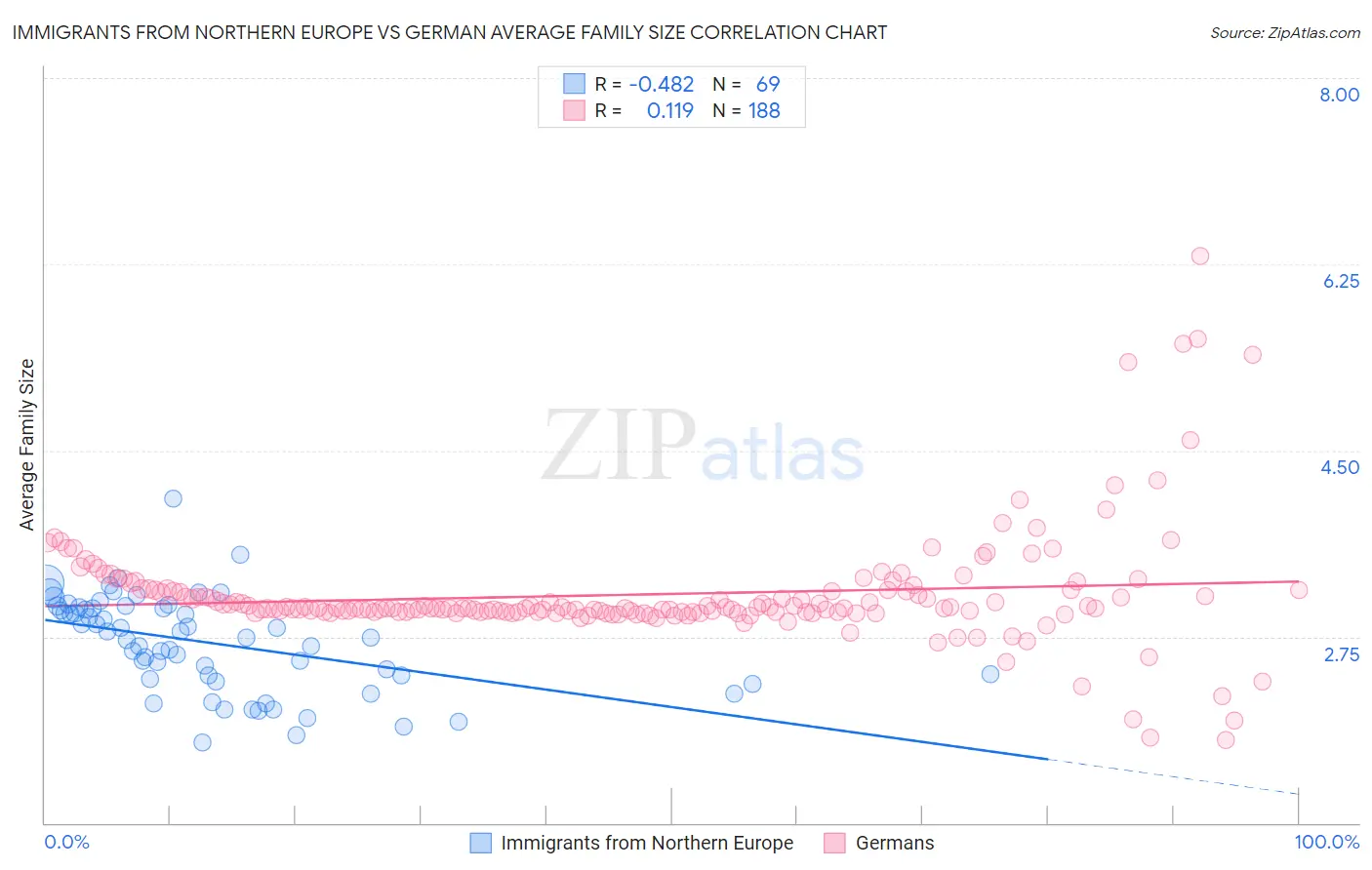Immigrants from Northern Europe vs German Average Family Size