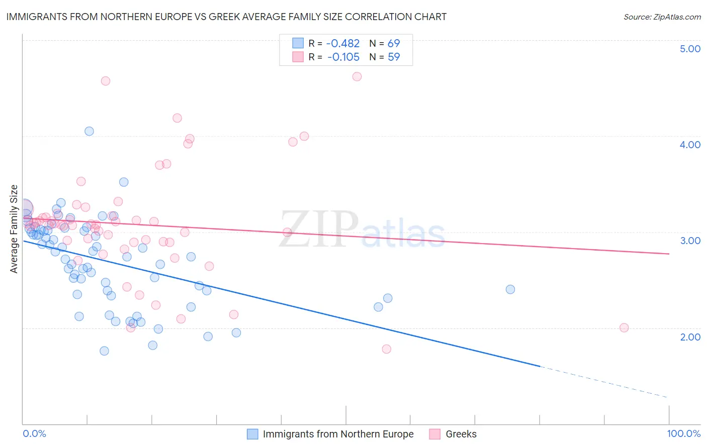 Immigrants from Northern Europe vs Greek Average Family Size