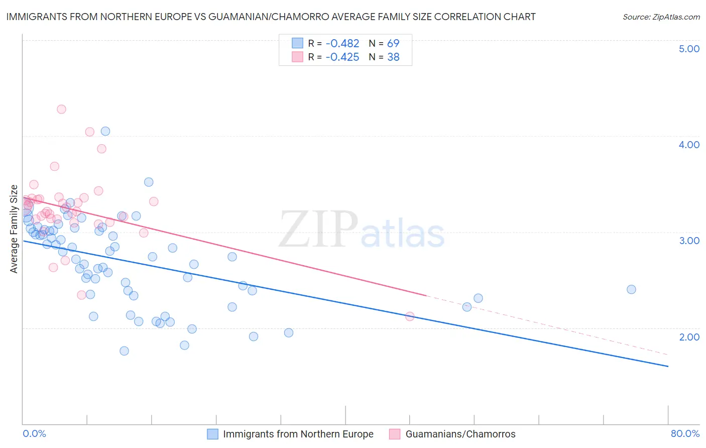 Immigrants from Northern Europe vs Guamanian/Chamorro Average Family Size
