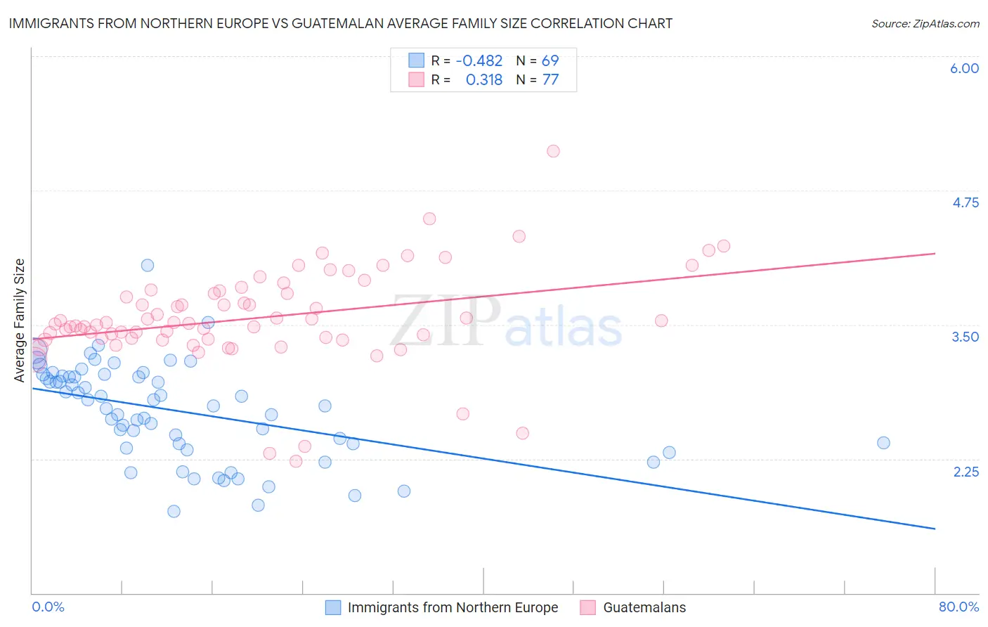 Immigrants from Northern Europe vs Guatemalan Average Family Size