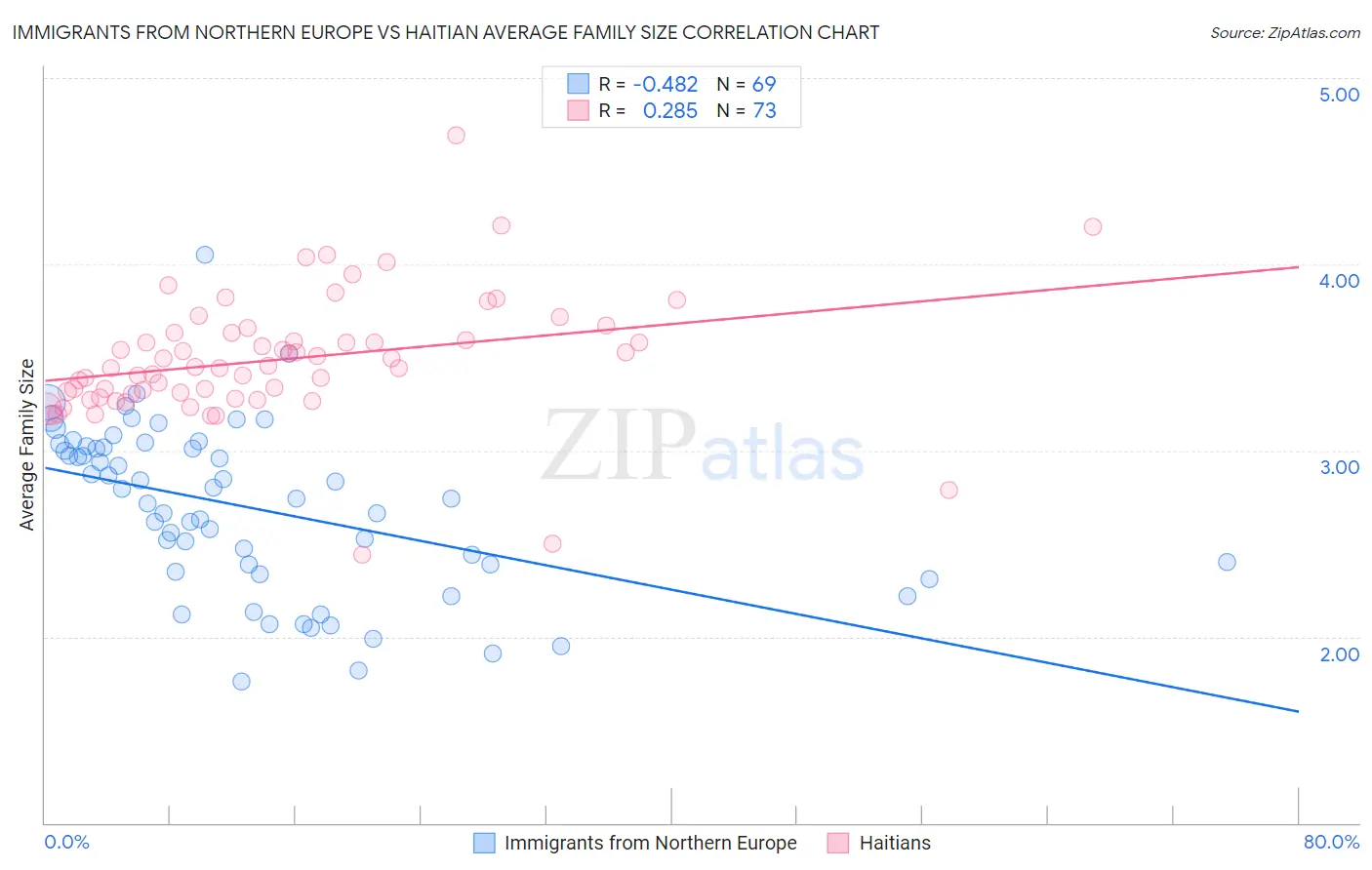 Immigrants from Northern Europe vs Haitian Average Family Size