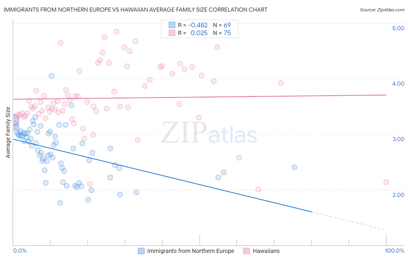 Immigrants from Northern Europe vs Hawaiian Average Family Size
