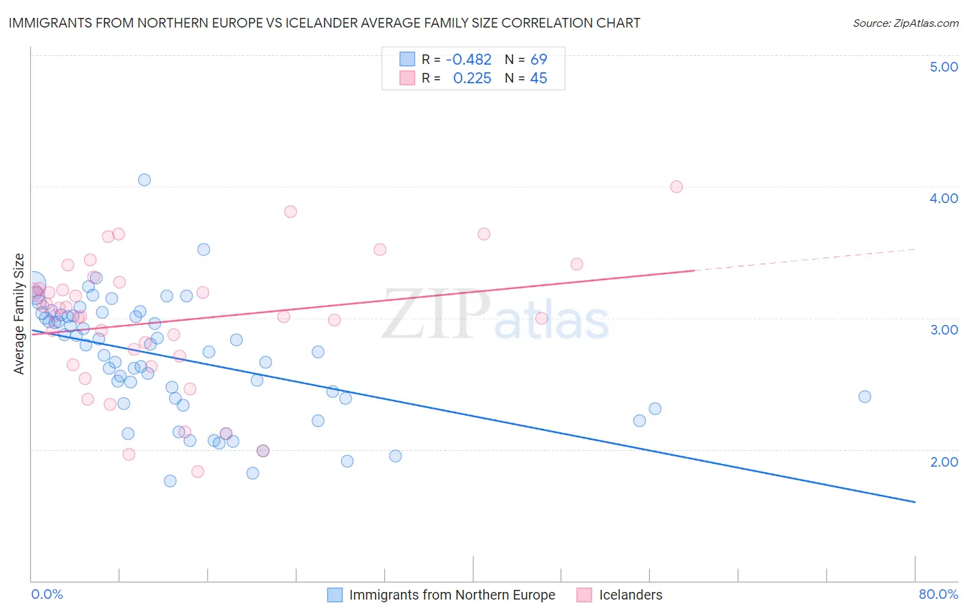 Immigrants from Northern Europe vs Icelander Average Family Size