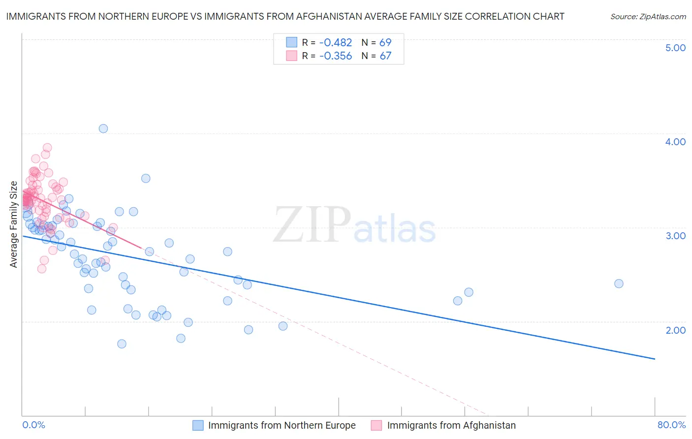 Immigrants from Northern Europe vs Immigrants from Afghanistan Average Family Size