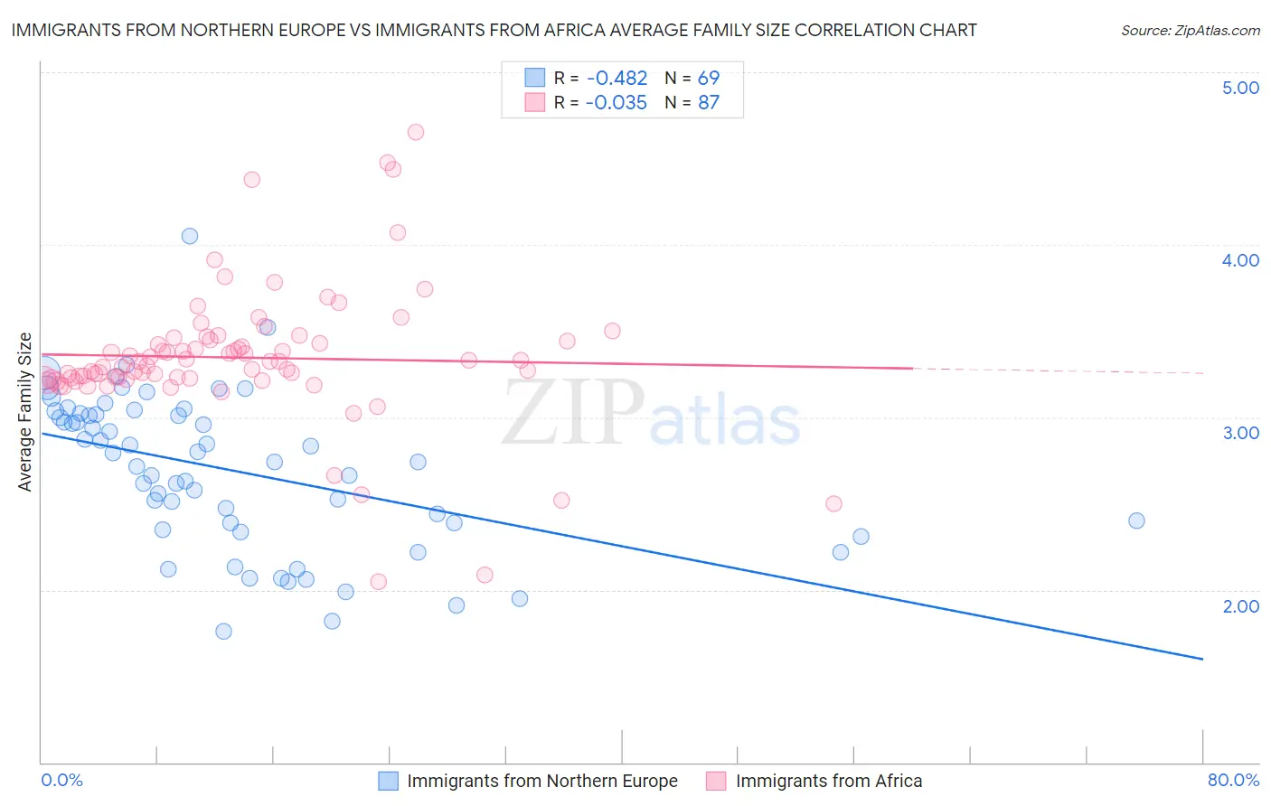Immigrants from Northern Europe vs Immigrants from Africa Average Family Size