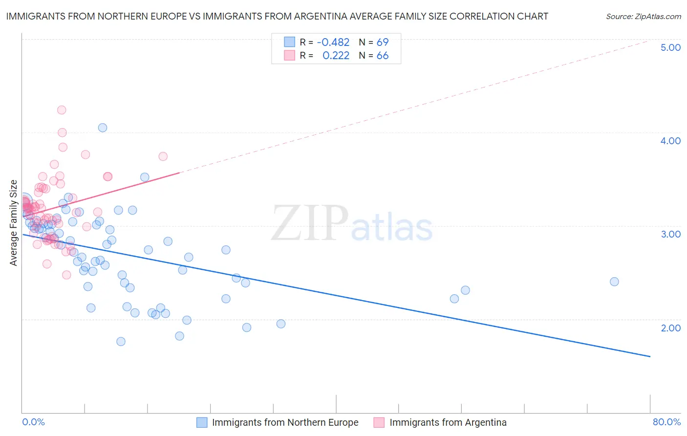 Immigrants from Northern Europe vs Immigrants from Argentina Average Family Size