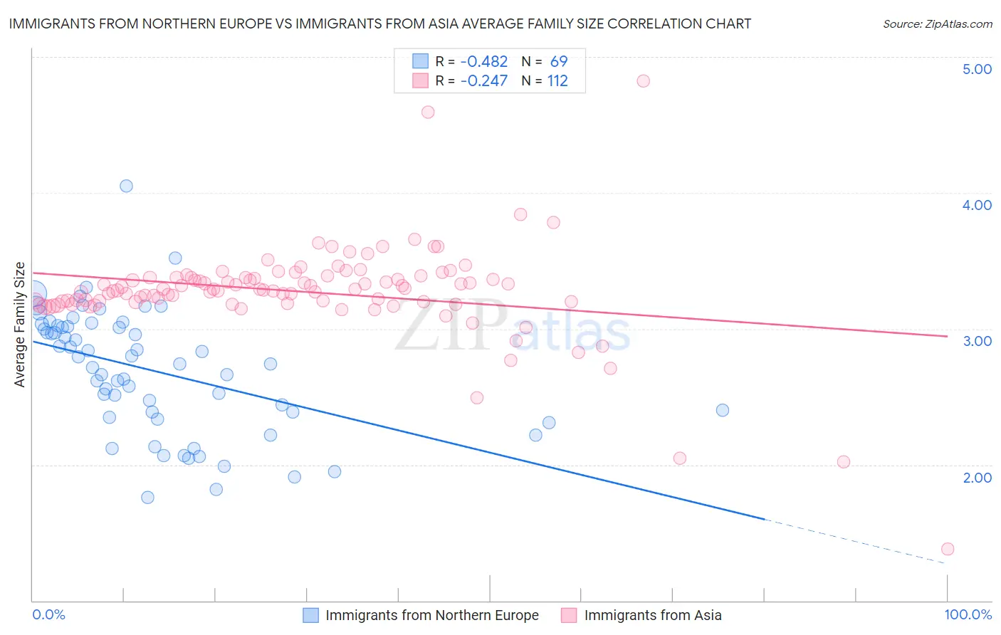Immigrants from Northern Europe vs Immigrants from Asia Average Family Size