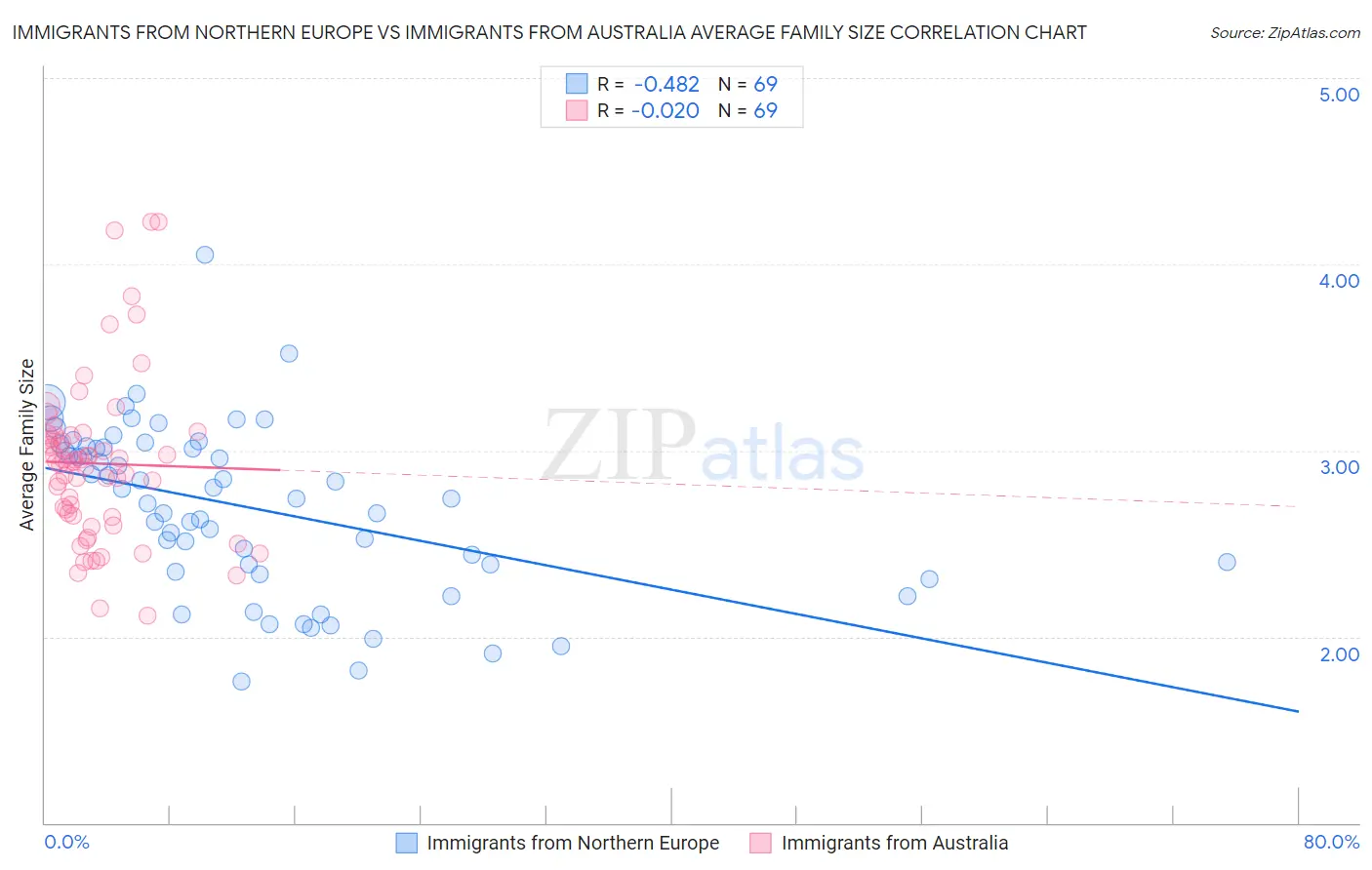 Immigrants from Northern Europe vs Immigrants from Australia Average Family Size