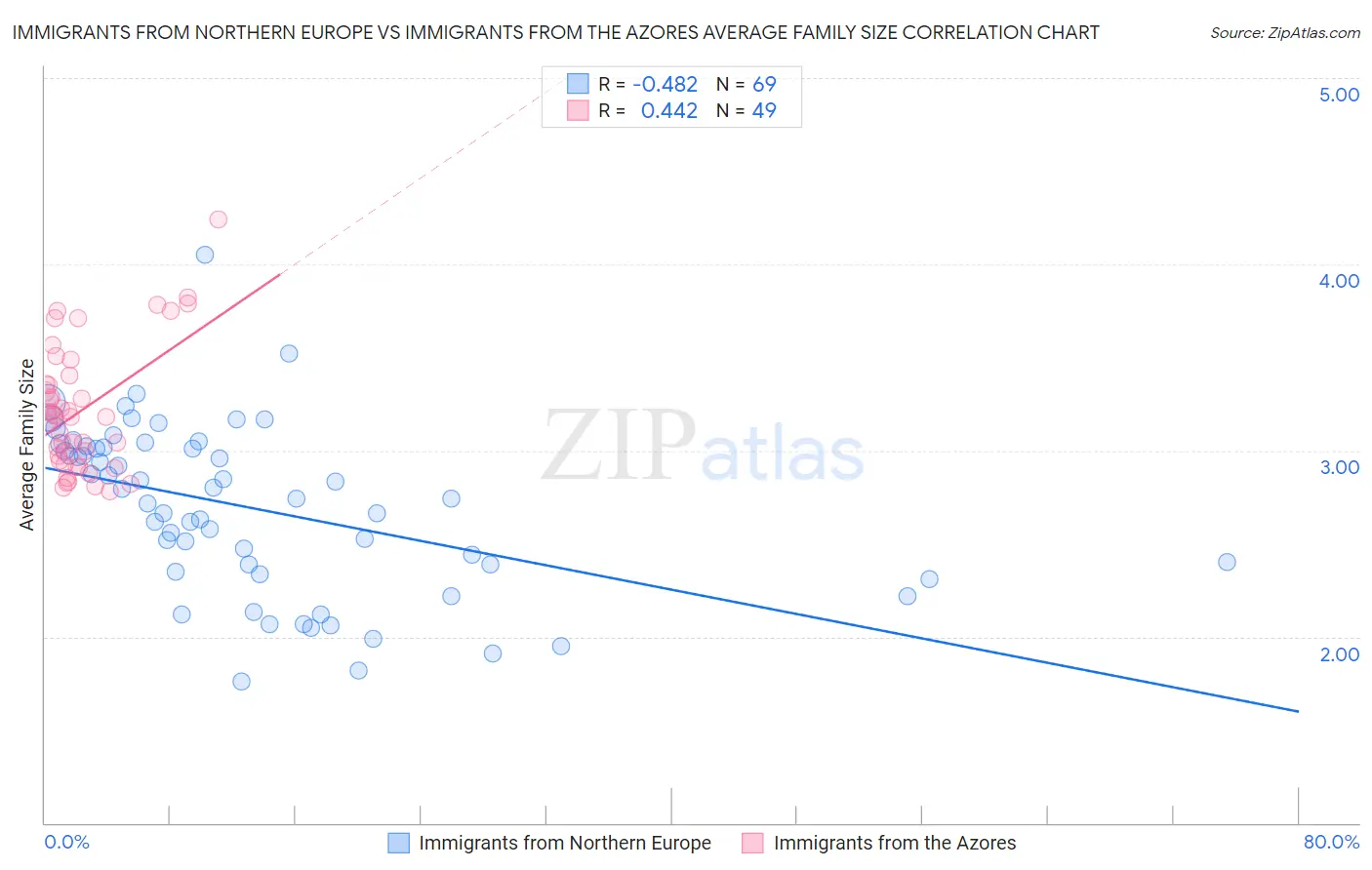 Immigrants from Northern Europe vs Immigrants from the Azores Average Family Size