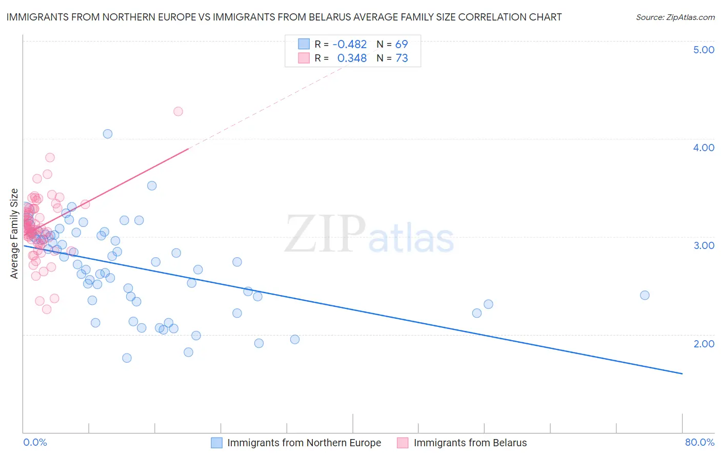 Immigrants from Northern Europe vs Immigrants from Belarus Average Family Size