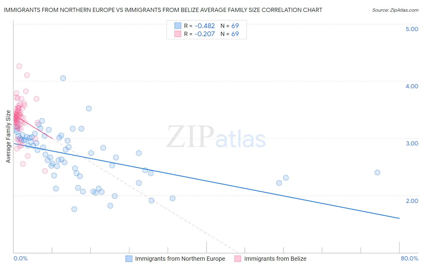 Immigrants from Northern Europe vs Immigrants from Belize Average Family Size