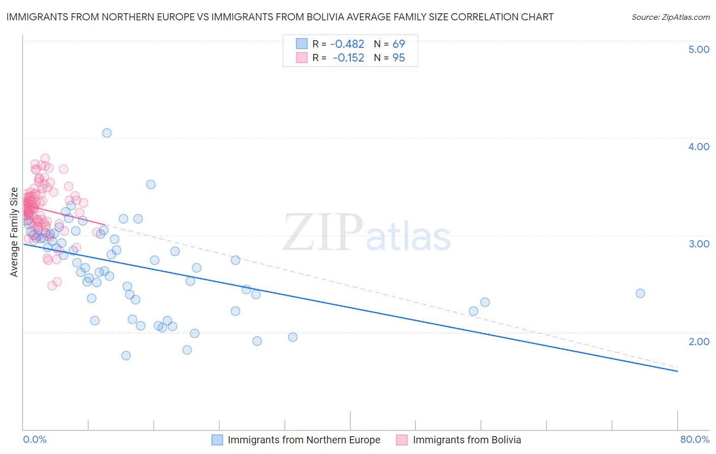 Immigrants from Northern Europe vs Immigrants from Bolivia Average Family Size