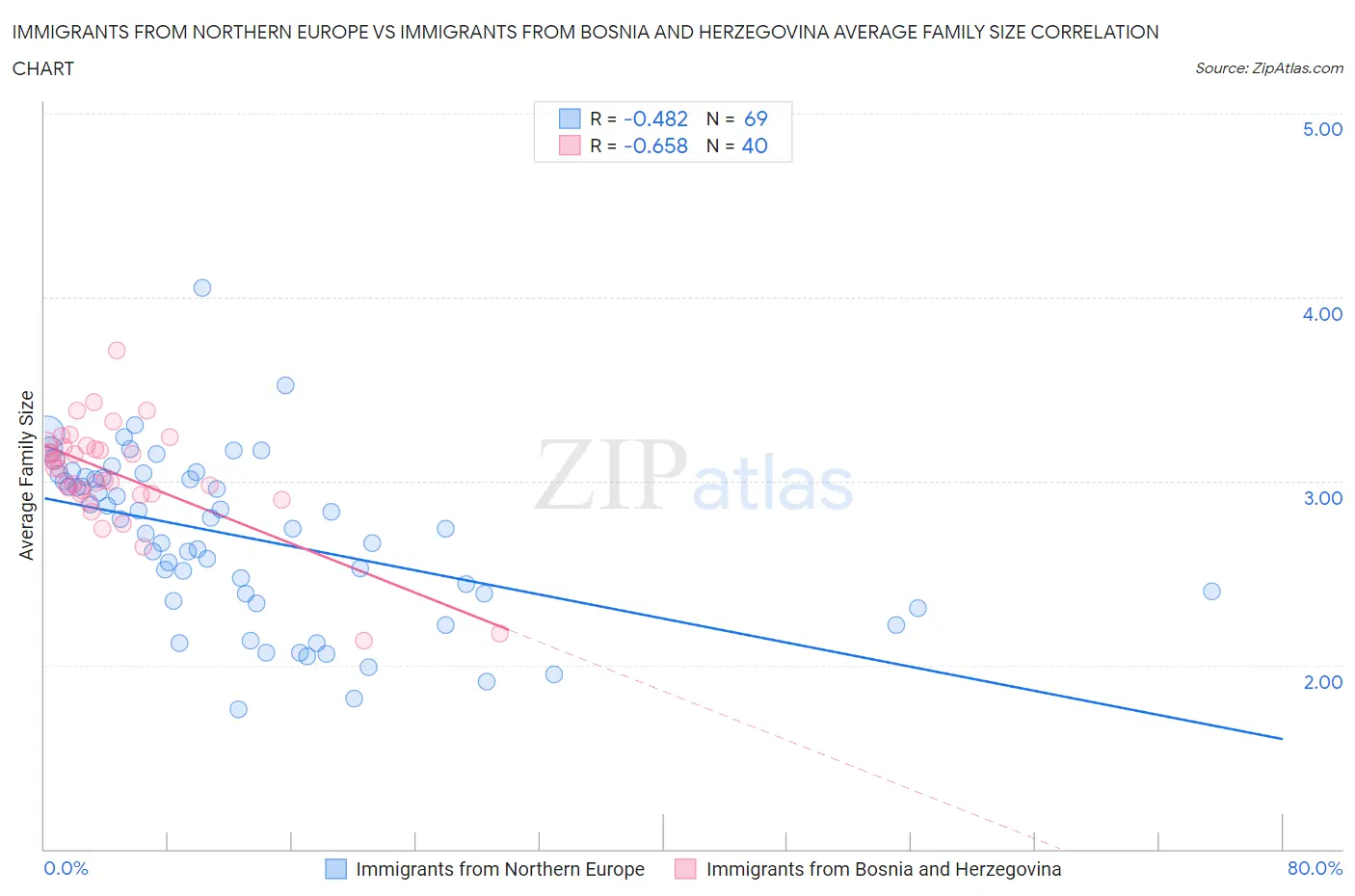 Immigrants from Northern Europe vs Immigrants from Bosnia and Herzegovina Average Family Size