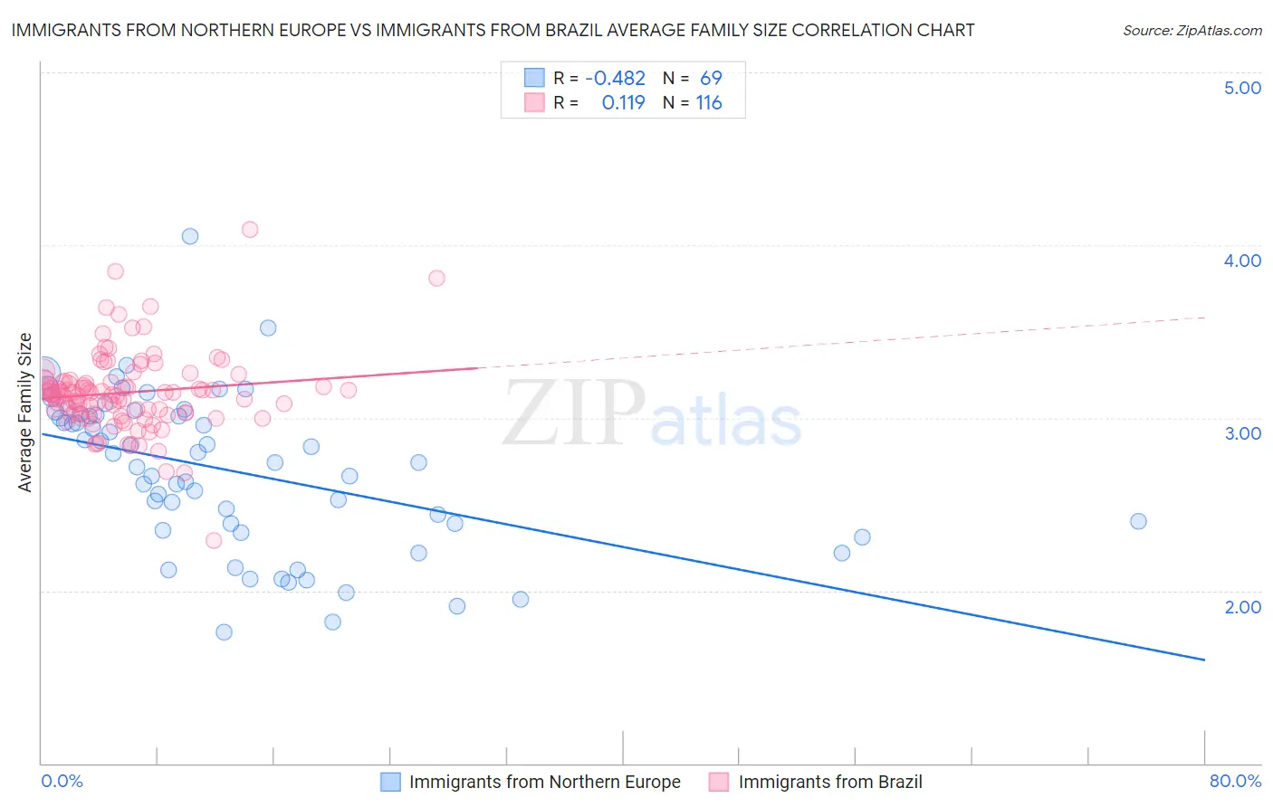 Immigrants from Northern Europe vs Immigrants from Brazil Average Family Size