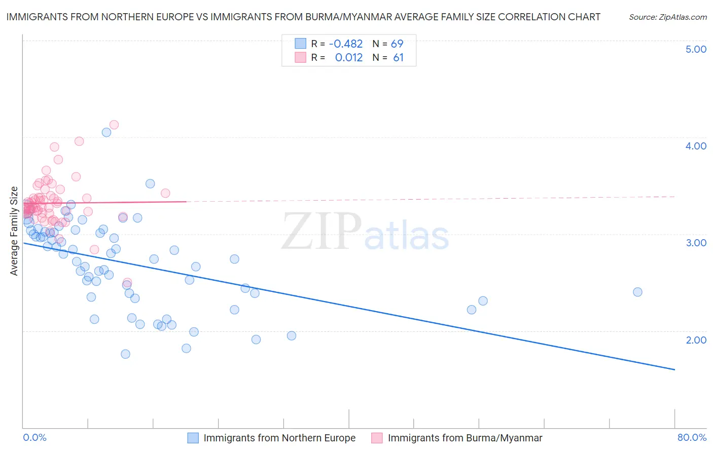 Immigrants from Northern Europe vs Immigrants from Burma/Myanmar Average Family Size