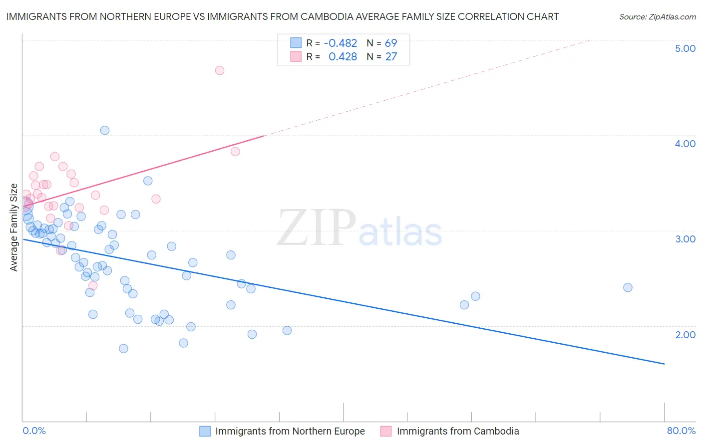 Immigrants from Northern Europe vs Immigrants from Cambodia Average Family Size