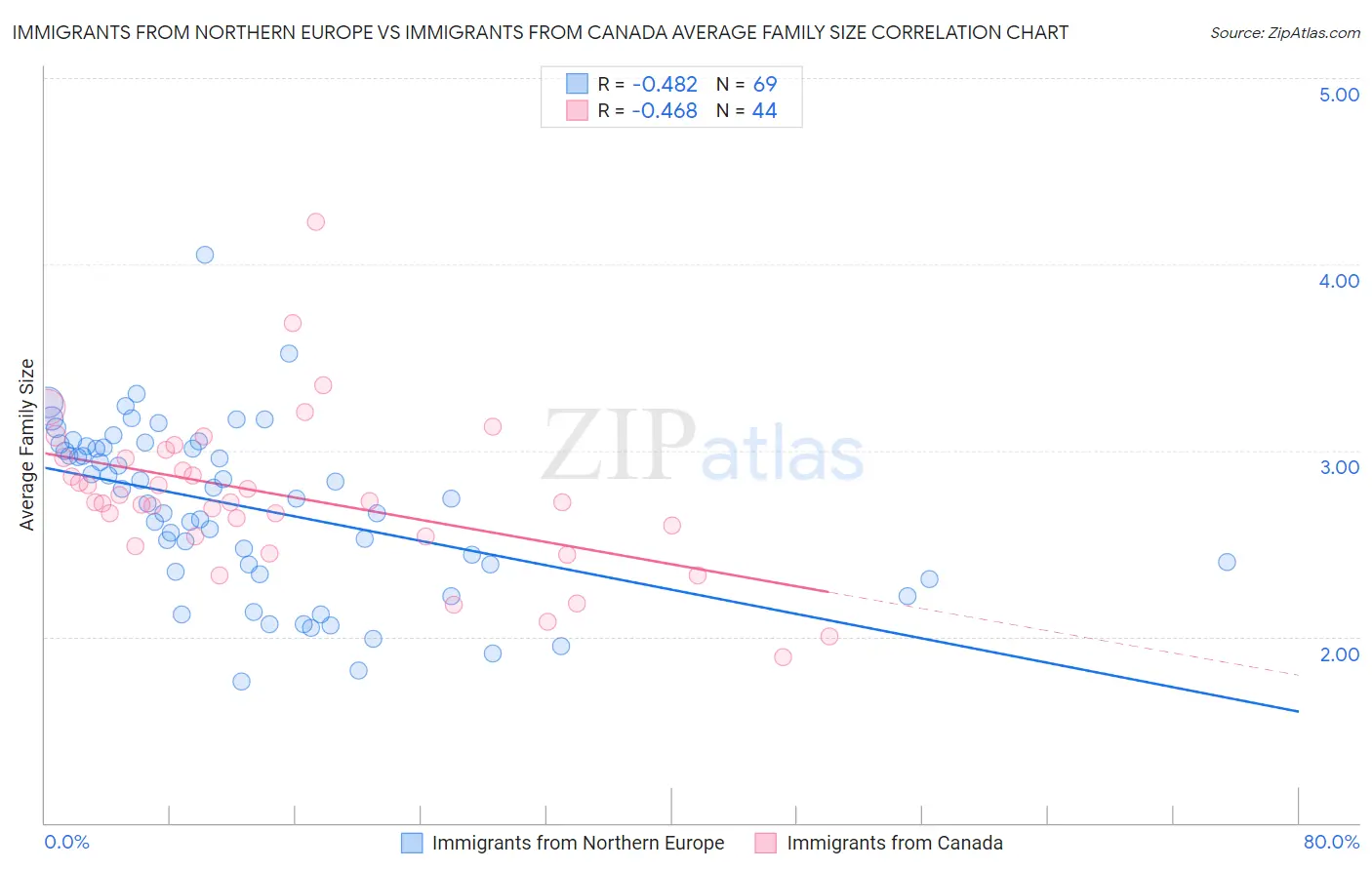 Immigrants from Northern Europe vs Immigrants from Canada Average Family Size