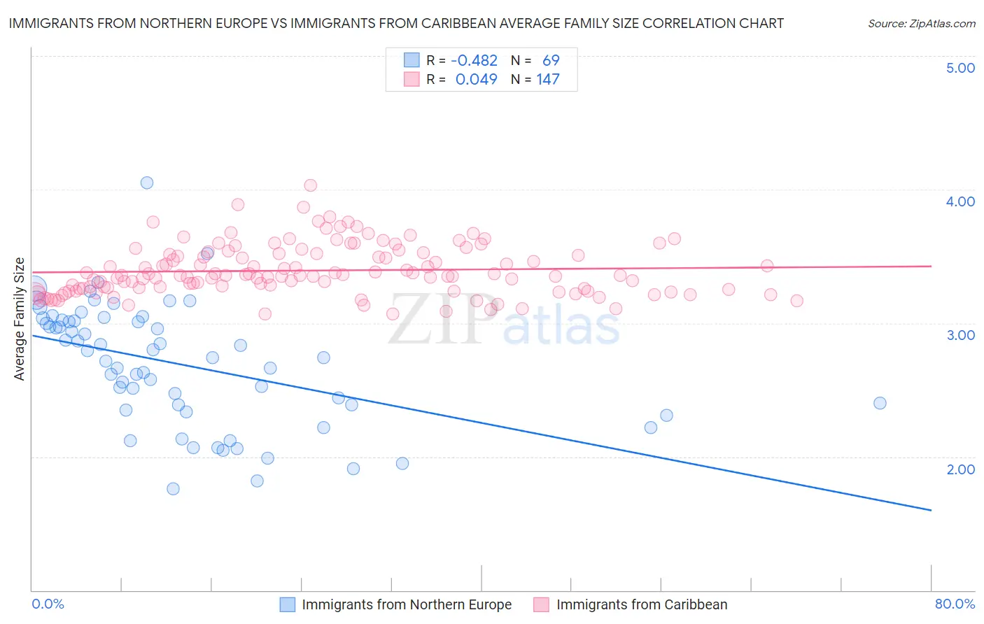 Immigrants from Northern Europe vs Immigrants from Caribbean Average Family Size