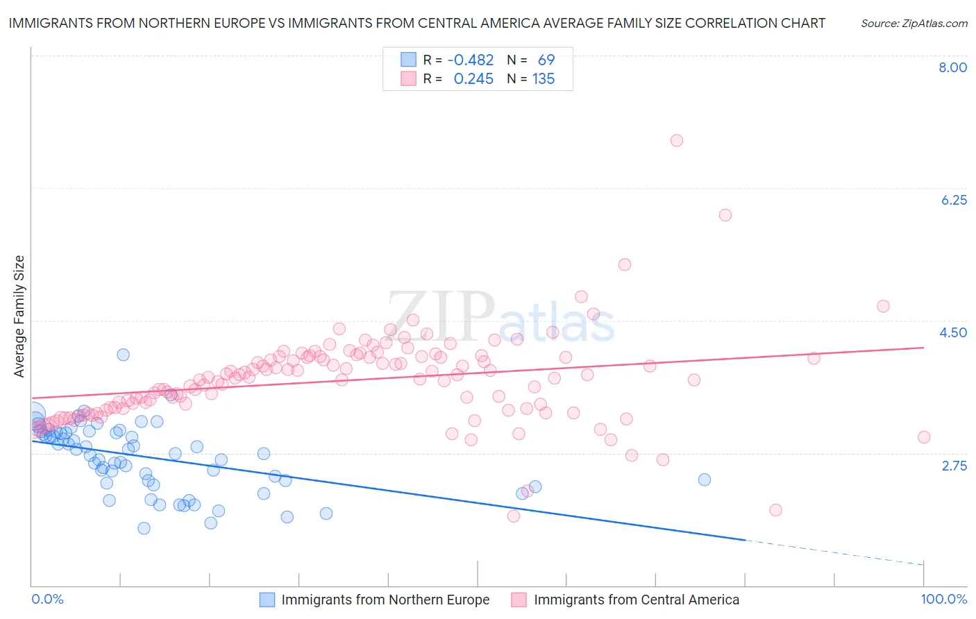 Immigrants from Northern Europe vs Immigrants from Central America Average Family Size