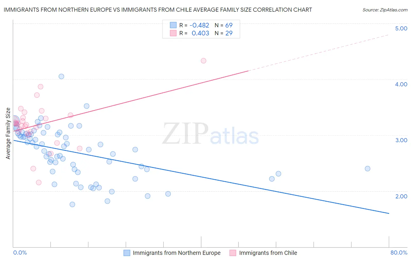 Immigrants from Northern Europe vs Immigrants from Chile Average Family Size