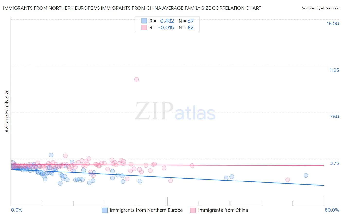 Immigrants from Northern Europe vs Immigrants from China Average Family Size