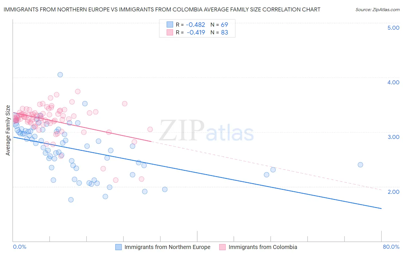 Immigrants from Northern Europe vs Immigrants from Colombia Average Family Size