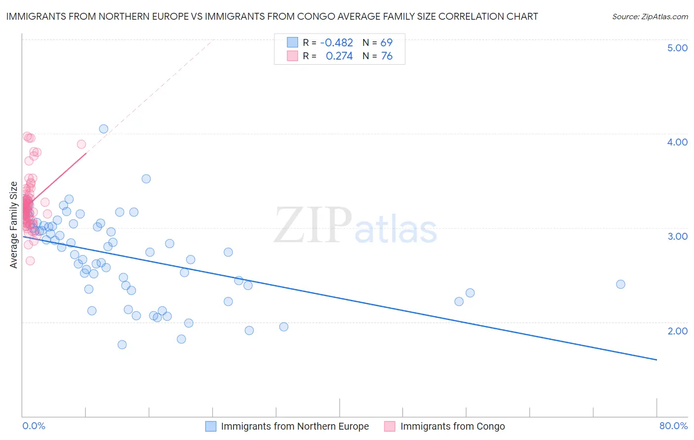 Immigrants from Northern Europe vs Immigrants from Congo Average Family Size