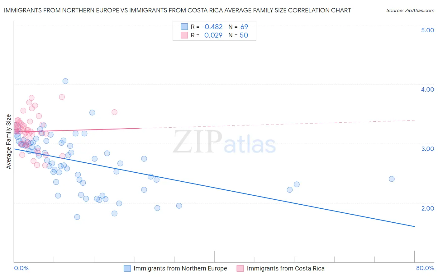 Immigrants from Northern Europe vs Immigrants from Costa Rica Average Family Size