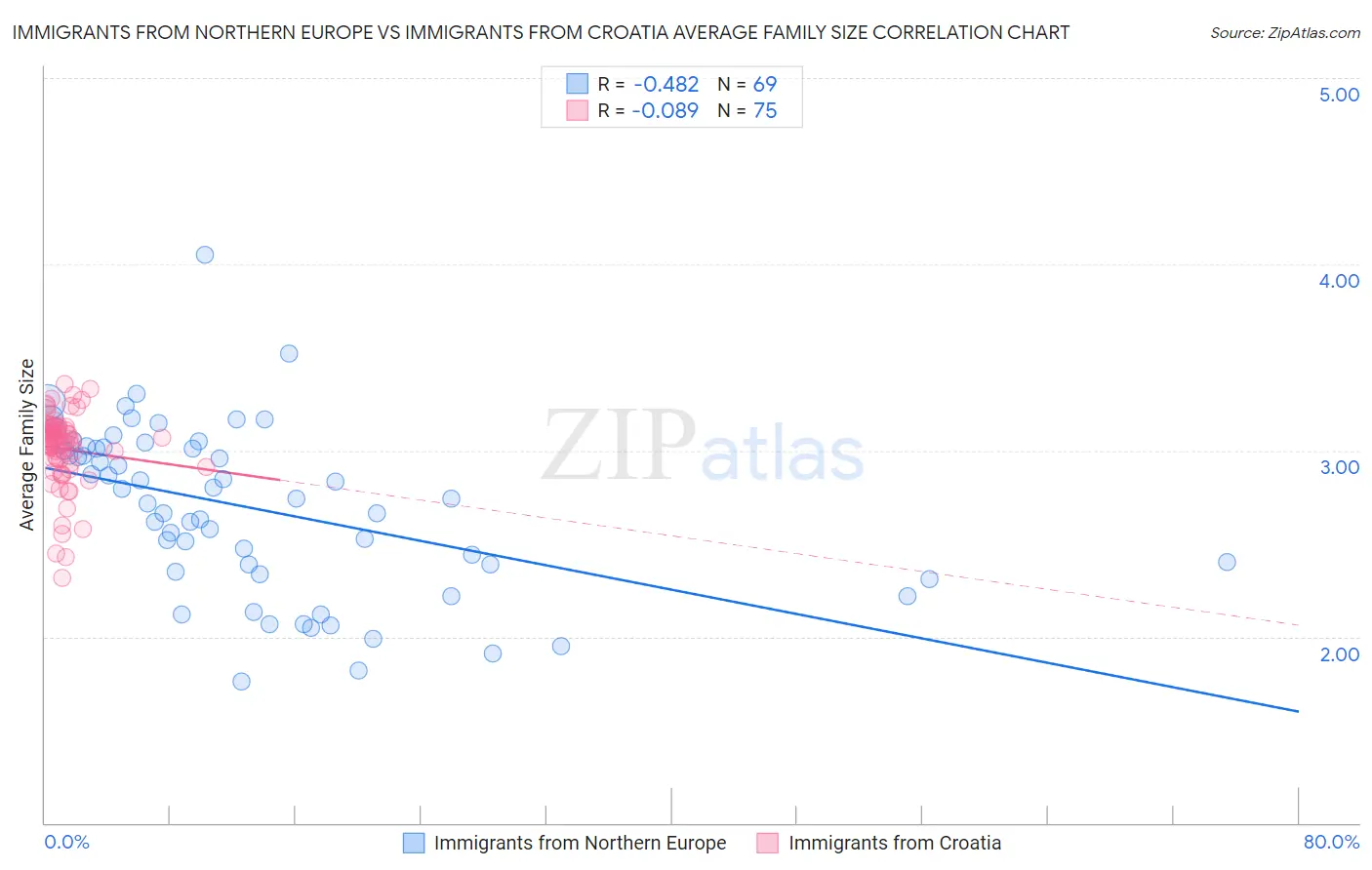 Immigrants from Northern Europe vs Immigrants from Croatia Average Family Size