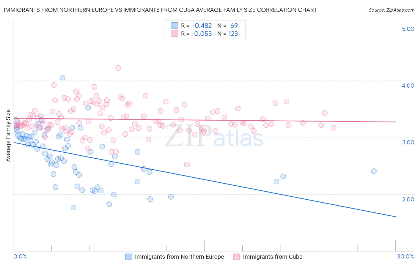 Immigrants from Northern Europe vs Immigrants from Cuba Average Family Size