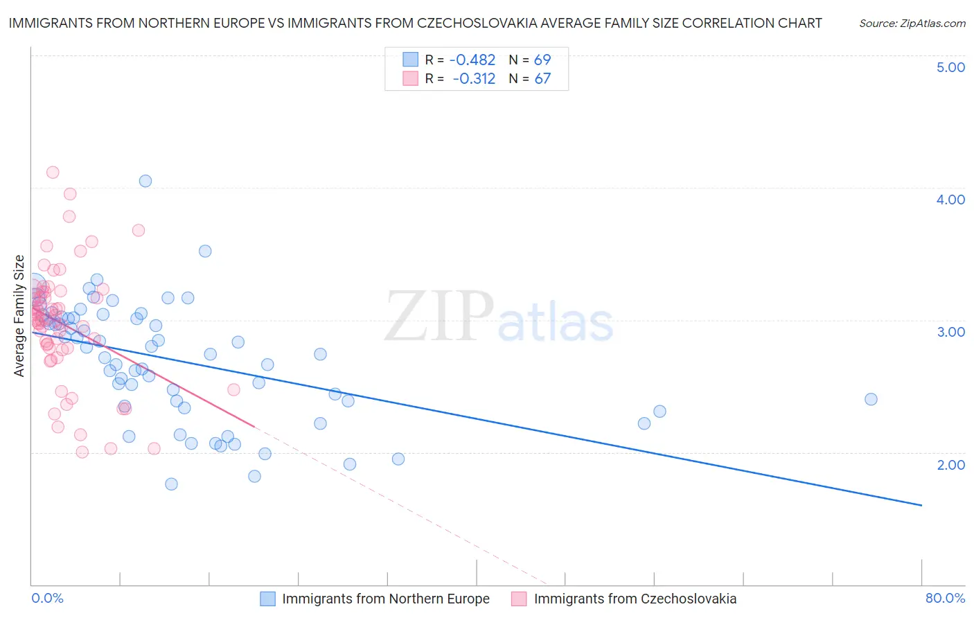 Immigrants from Northern Europe vs Immigrants from Czechoslovakia Average Family Size