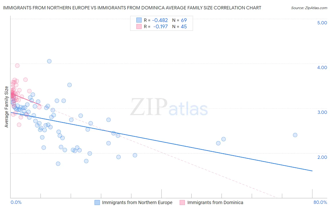 Immigrants from Northern Europe vs Immigrants from Dominica Average Family Size