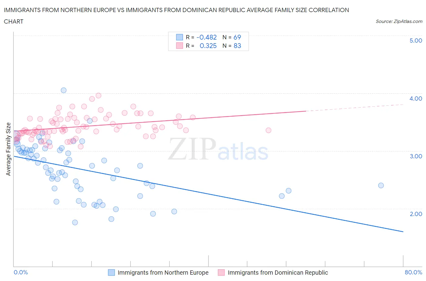 Immigrants from Northern Europe vs Immigrants from Dominican Republic Average Family Size