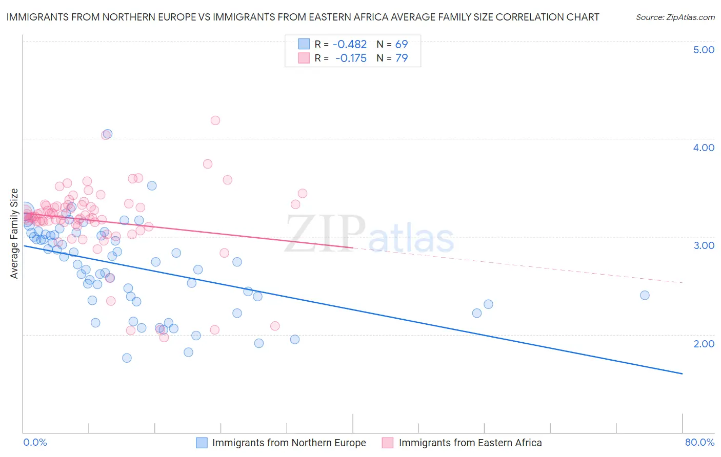 Immigrants from Northern Europe vs Immigrants from Eastern Africa Average Family Size