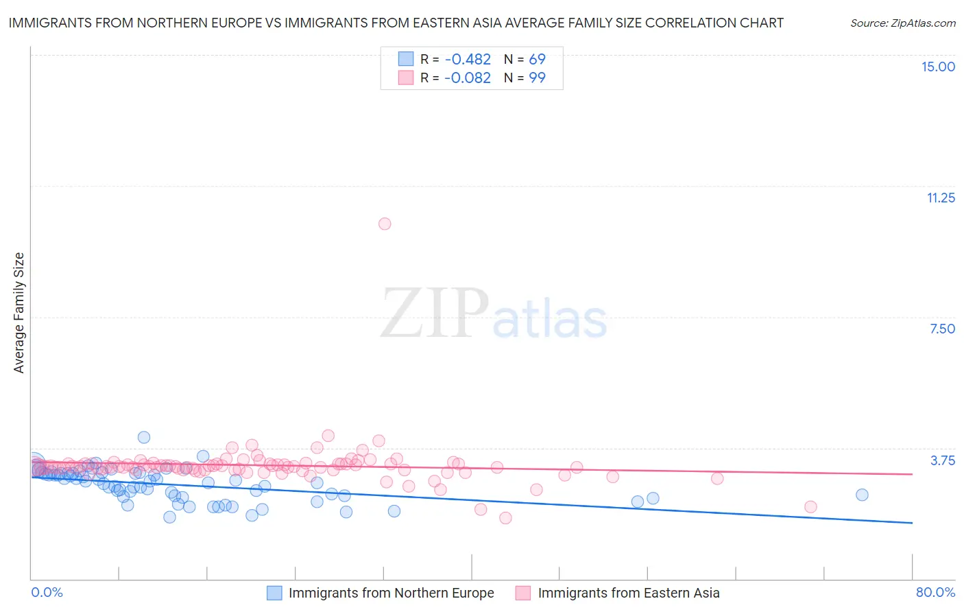 Immigrants from Northern Europe vs Immigrants from Eastern Asia Average Family Size
