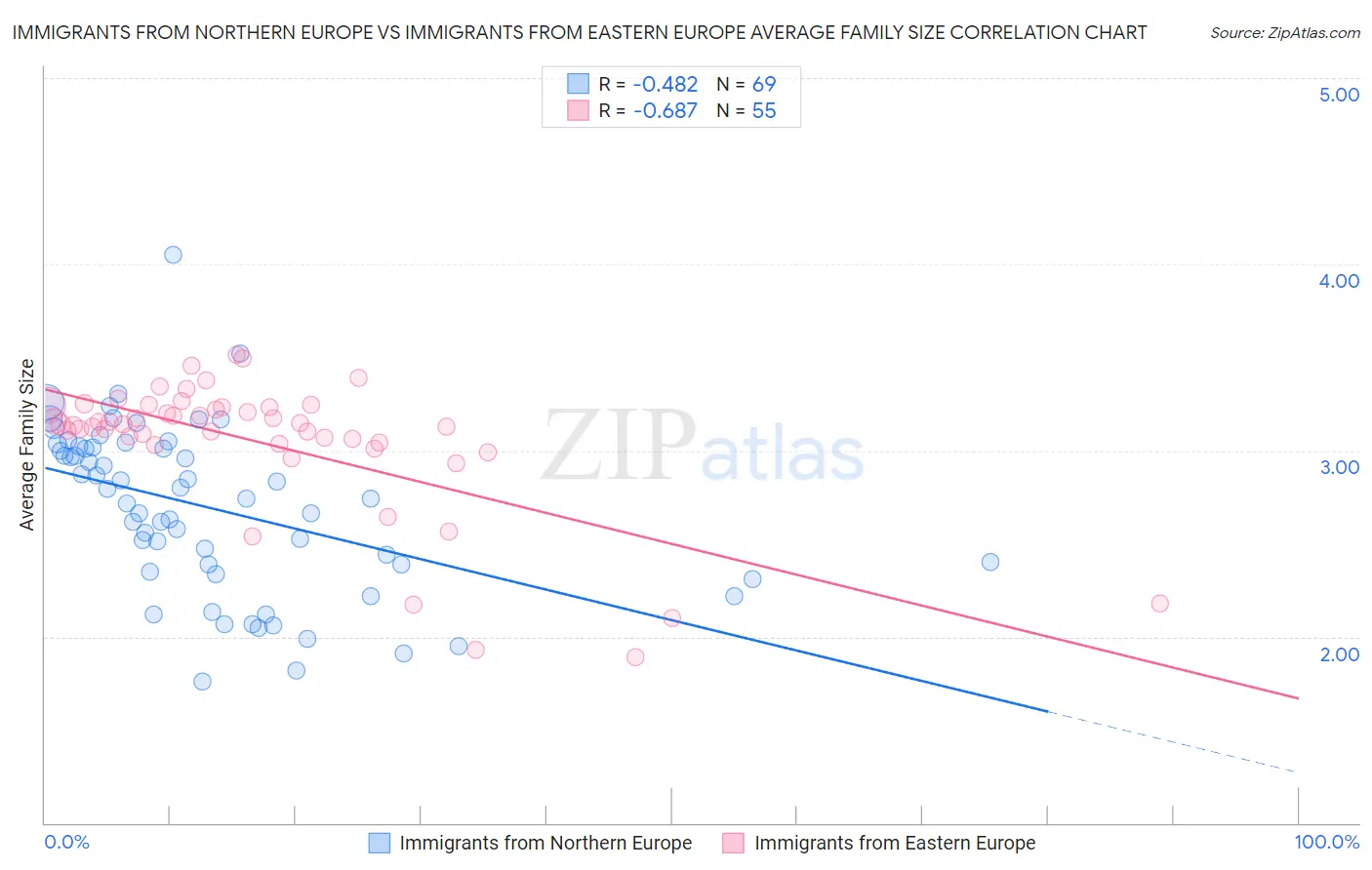Immigrants from Northern Europe vs Immigrants from Eastern Europe Average Family Size