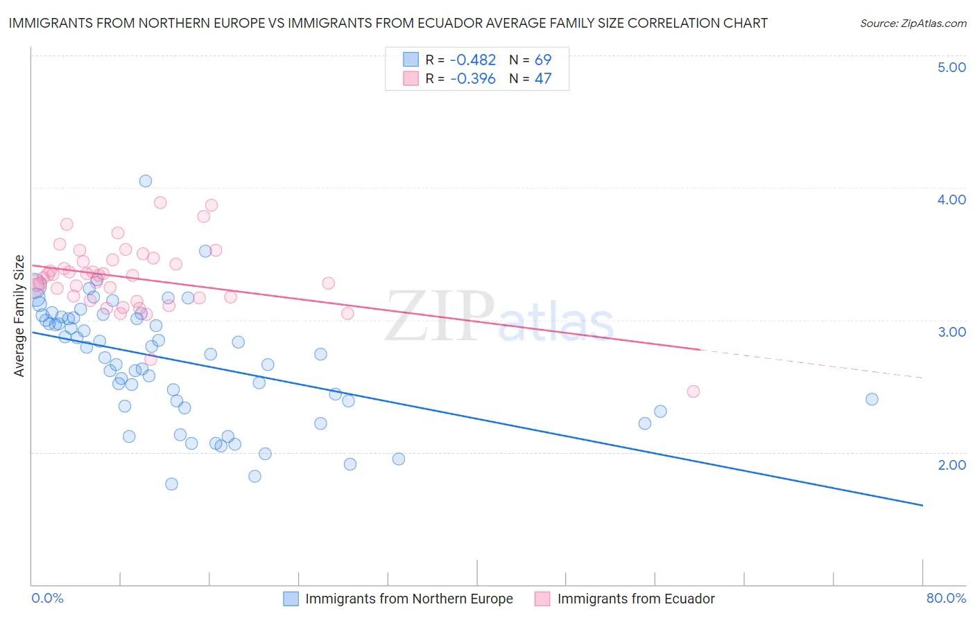 Immigrants from Northern Europe vs Immigrants from Ecuador Average Family Size